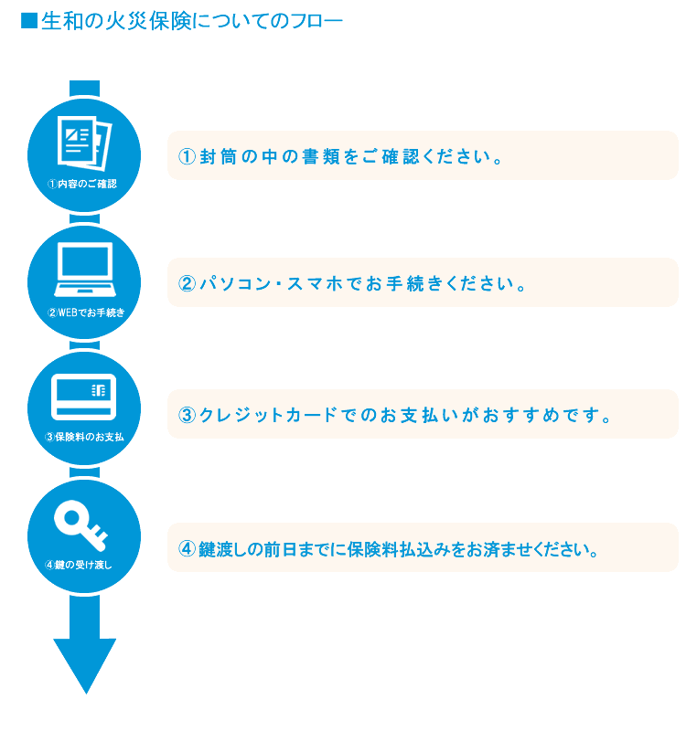 生和の火災保険